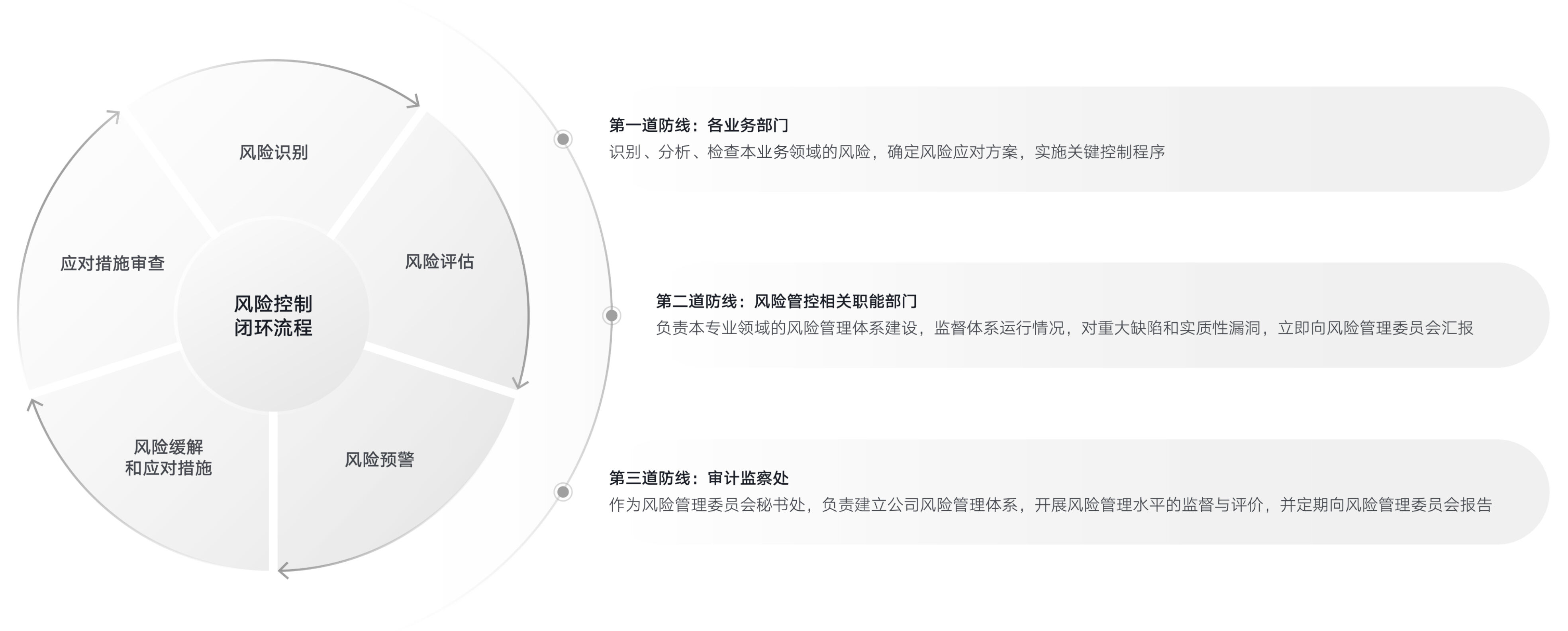 风险闭环示意图